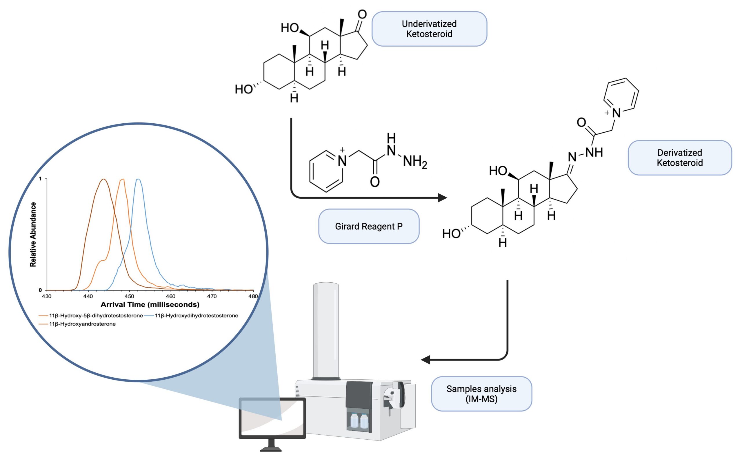 Targeted Carbonyl Derivatization Graphical Abstract