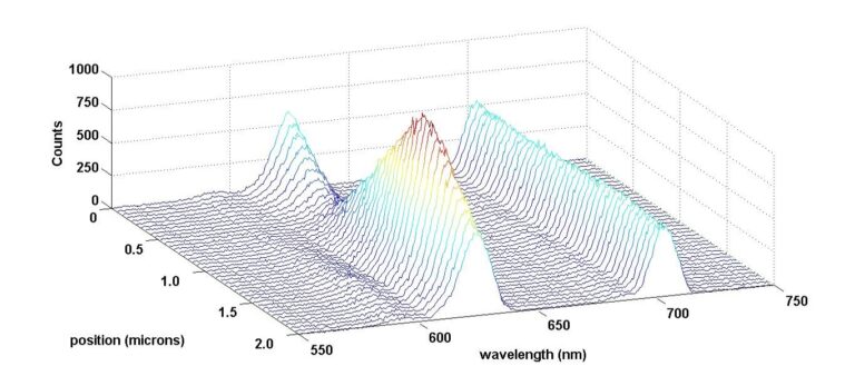 Luminescent Spectral Rulers and Strain Sensors – Anker Research