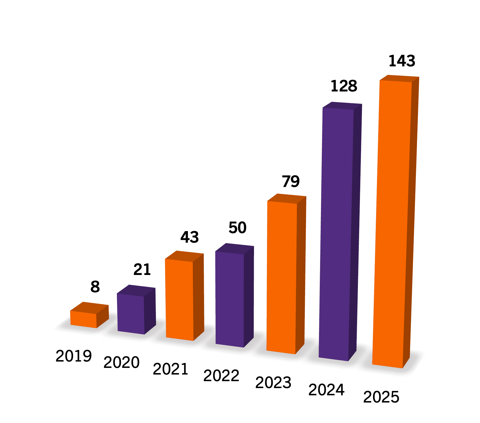 The bar graph above illustrates the total number of Secretariat Users each year, beginning in 2019, ending in 2025.